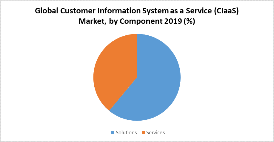 Global Customer Information System as 1