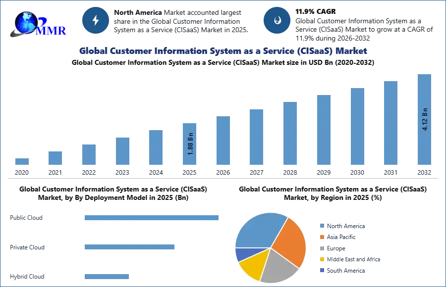 Global Customer Information System as a Service (CISaaS) Market