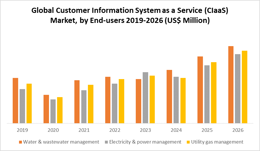 Global Customer Information System as a Service