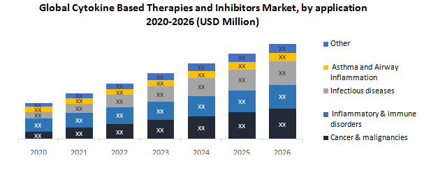 Global Cytokine Based Therapies and Inhibitors Market
