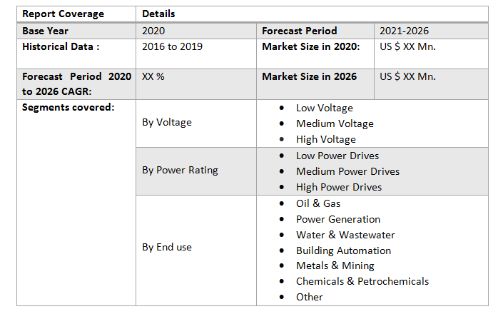 Global DC Drives Market