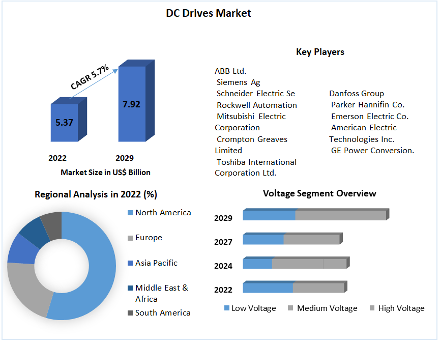 Global DC Drives Market