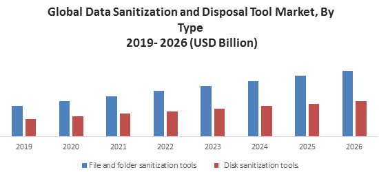 Global Data Sanitization and Disposal Tool Market