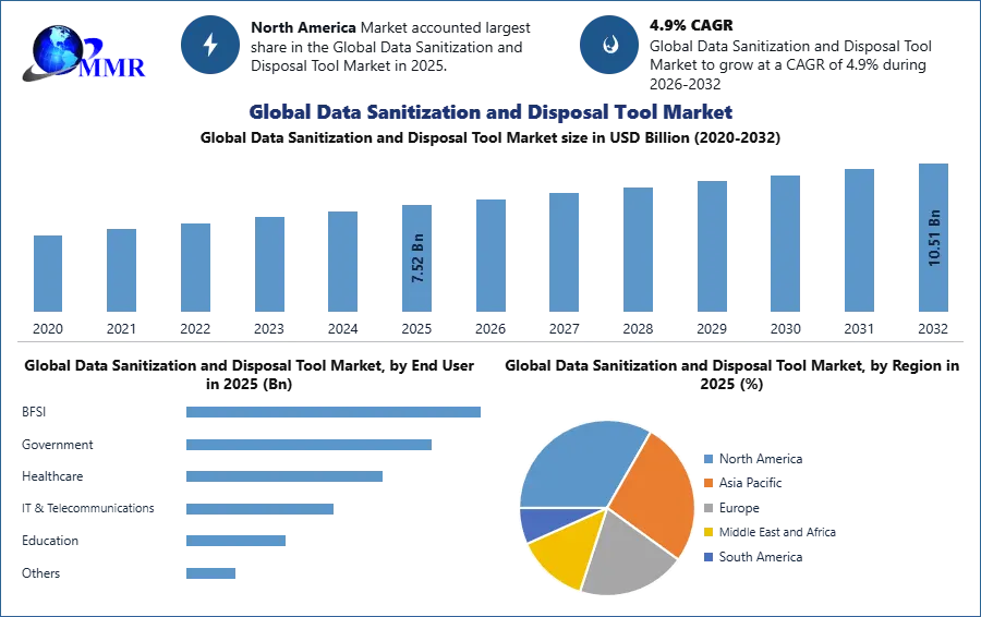 Global Data Sanitization and Disposal Tool Market