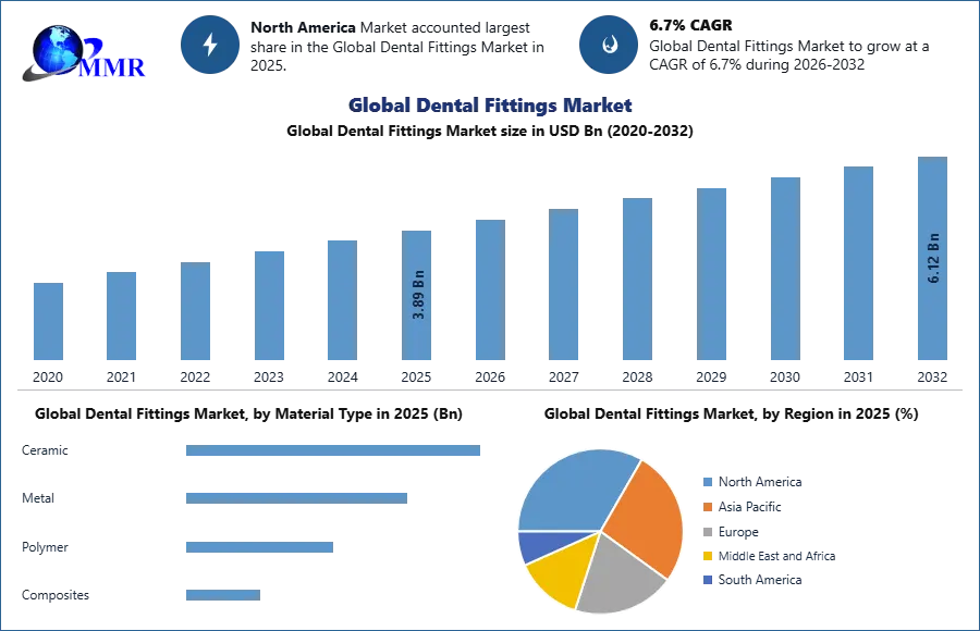 Global Dental Fittings Market