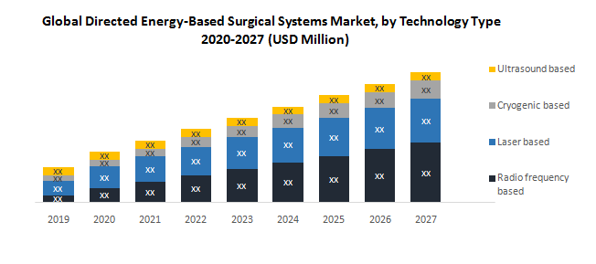 Global Directed Energy-Based Surgical Systems Market