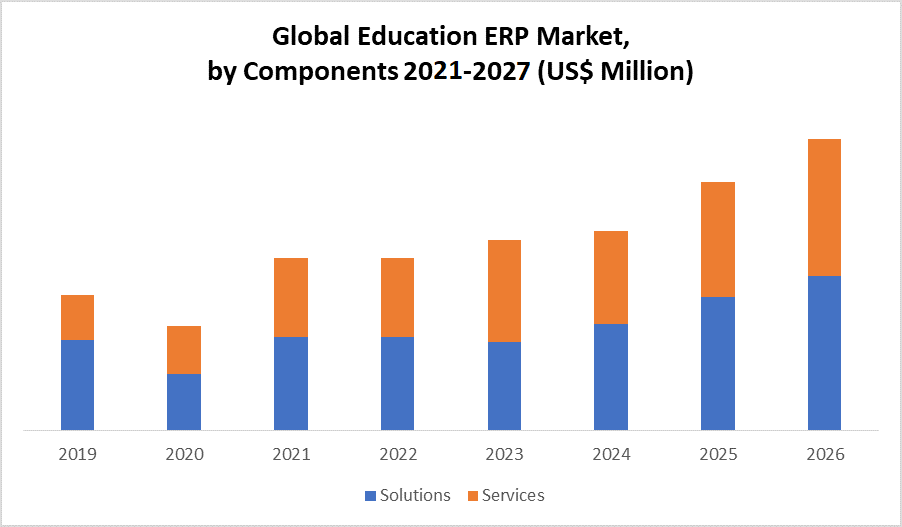 Global-Education-ERP-Market-by-components