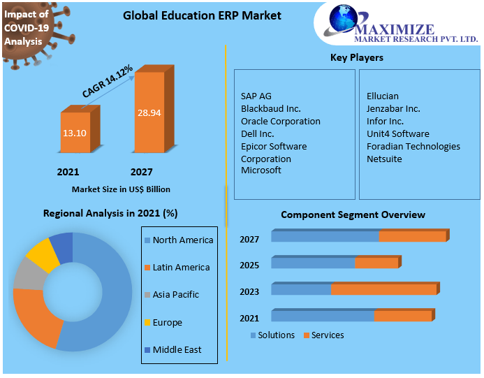 Global Education ERP Market