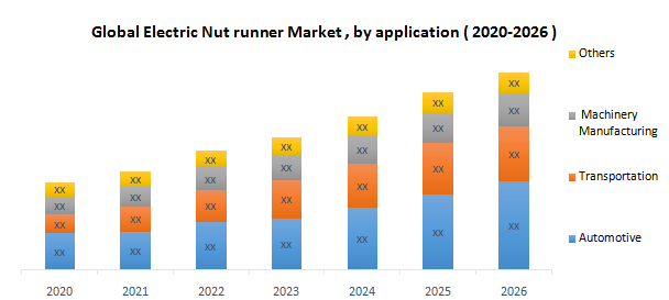 Global Electric Nut Runner Market