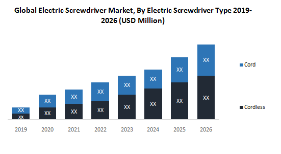 Global Electric Screwdriver Market