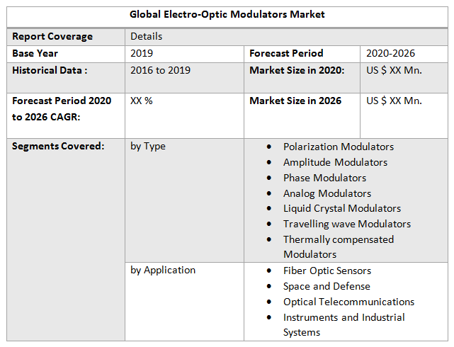 Global Electro-Optic Modulators Market2
