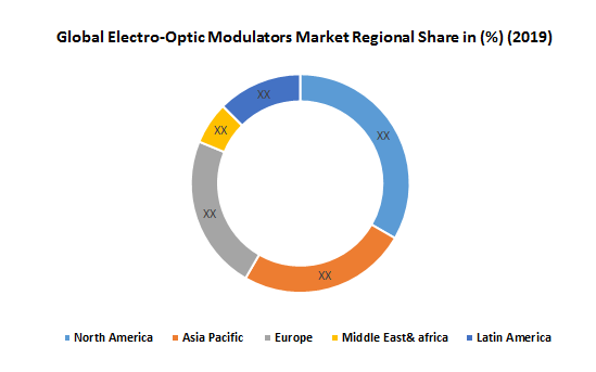 Global Electro-Optic Modulators Market3
