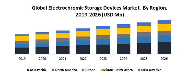 Global Electrochromic Storage Devices Market3