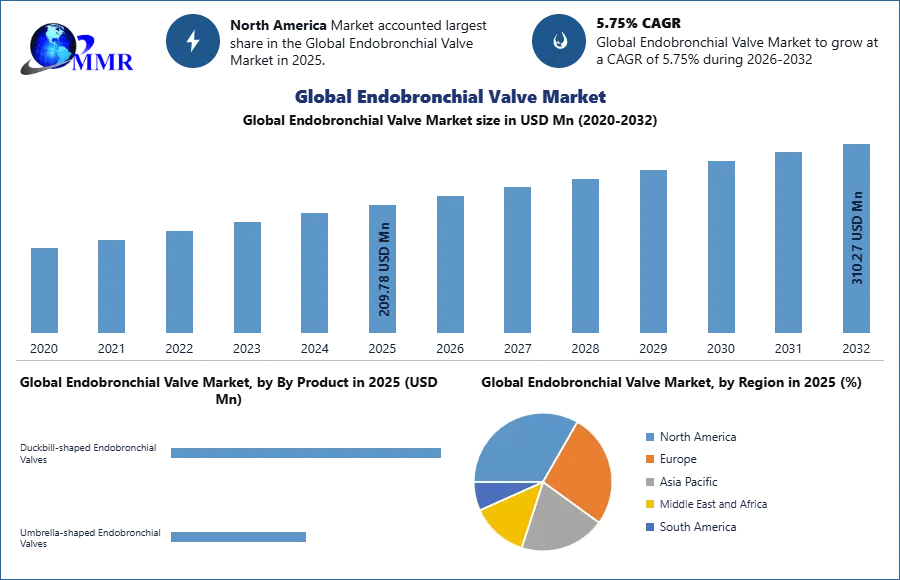 Global Endobronchial Valve Market