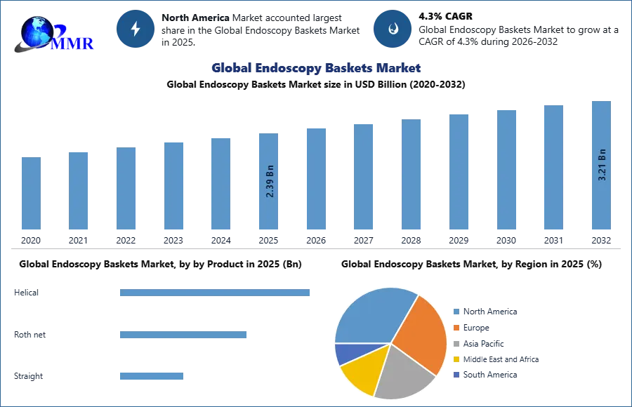Global Endoscopy Baskets Market