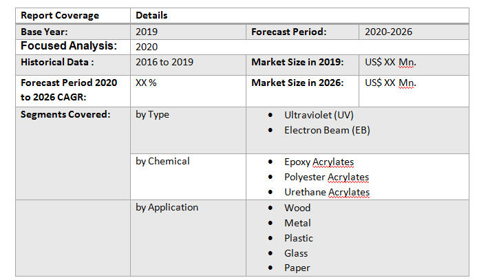 Global Energy Curable Coatings Market4