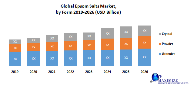 Global Epsom Salts Market : Industry Analysis and Forecast (2020–2026) – By Form, Packaging, Grade, Application,Distribute Channel, and Region.