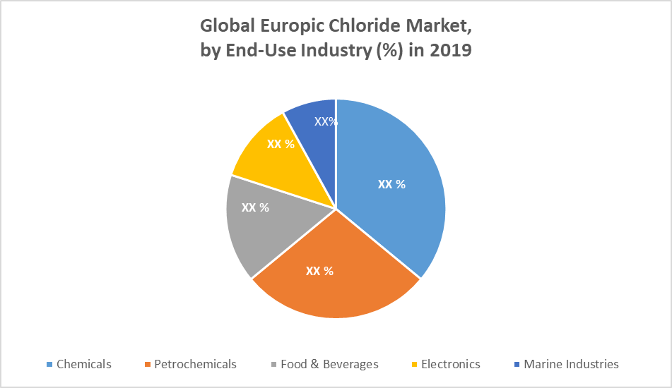 Global Europic Chloride Market By End Use