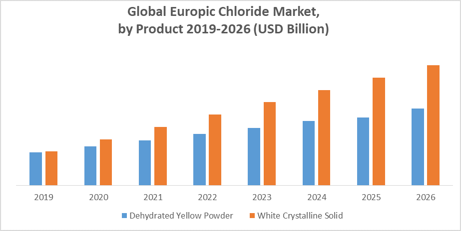 Global Europic Chloride Market By Product