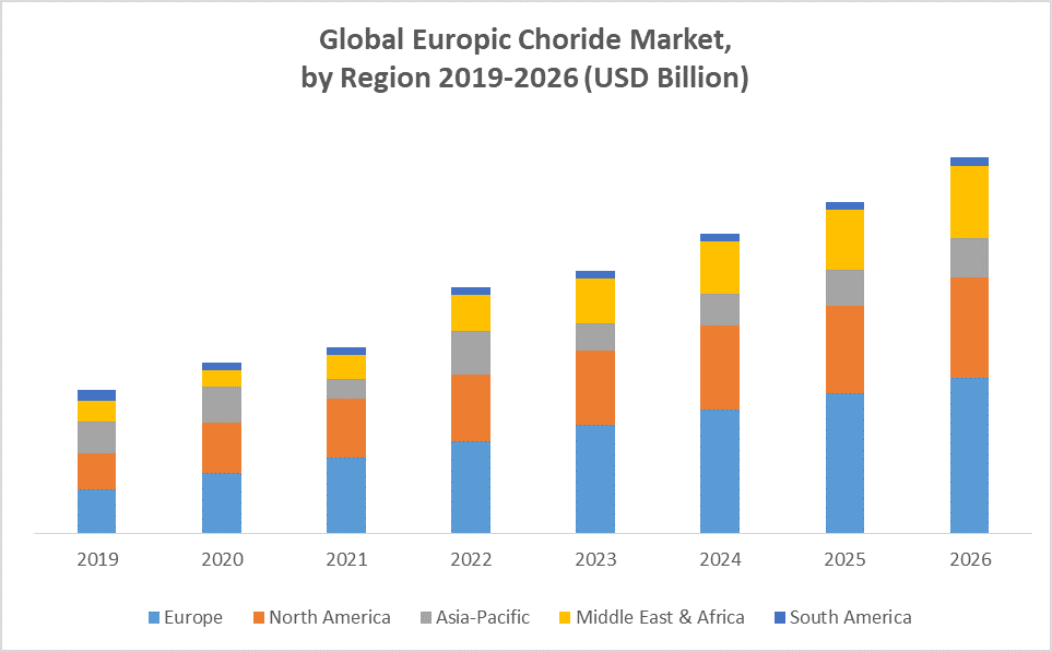 Global Europic Chloride Market Region
