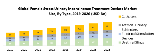 Global Female Stress Urinary Incontinence Treatment Devices Market
