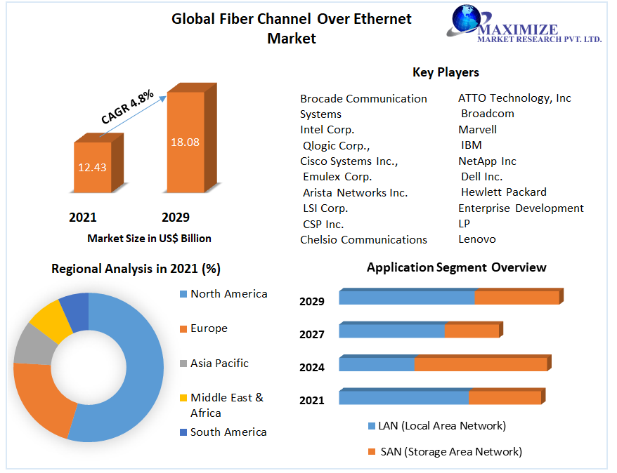 Global Fiber Channel over Ethernet Market