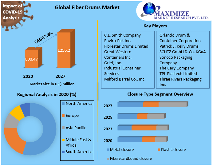 Global Fiber Drums Market