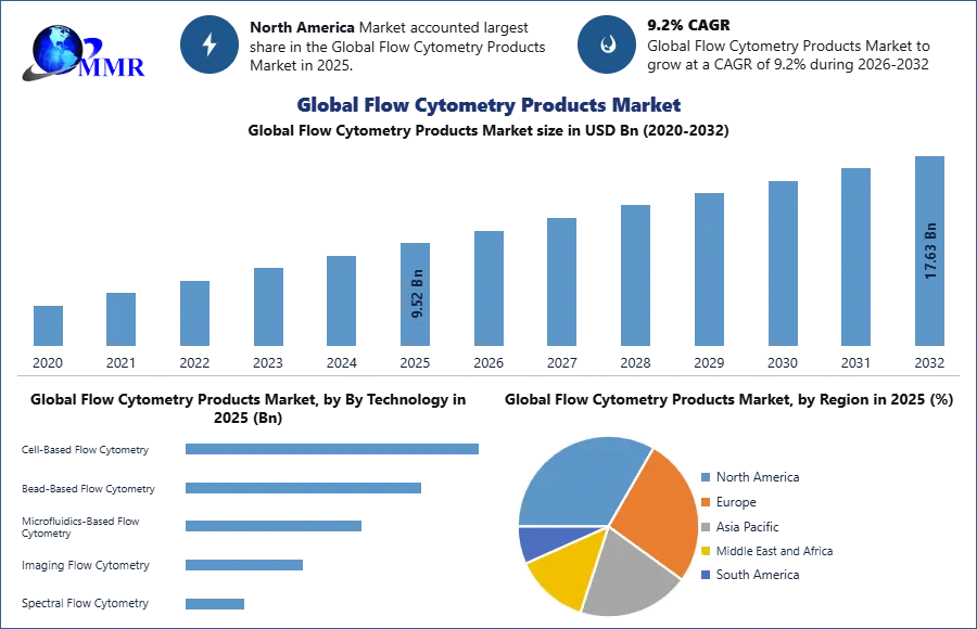 Global Flow Cytometry Products Market