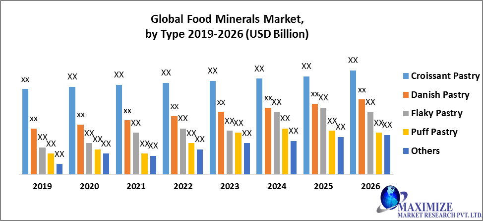 Global Food Minerals Market