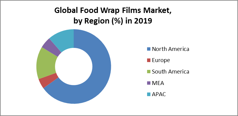 Global Food Wrap Films Market2