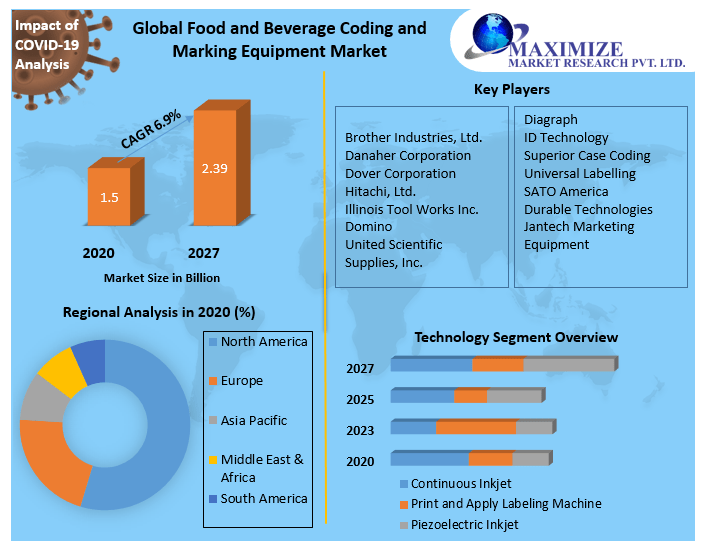 Global Food and Beverage Coding and Marking Equipment Market
