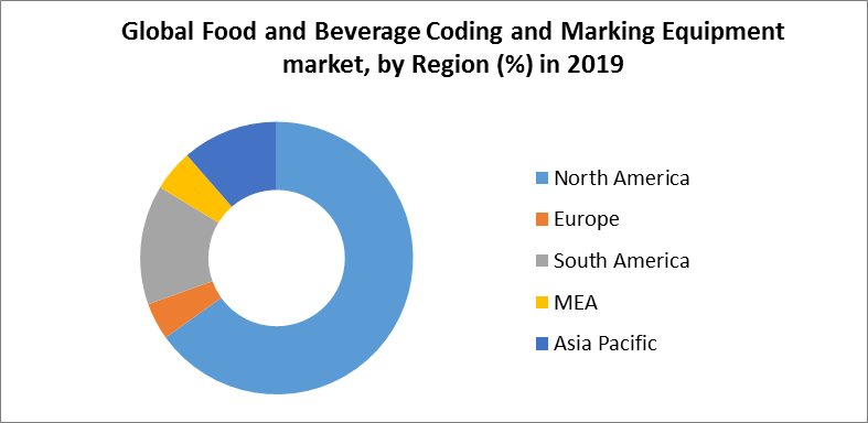 Global Food and Beverage Coding and Marking Equipment Market2