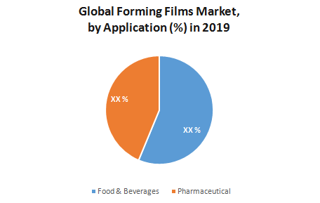 Global Forming Films Market