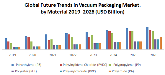 Global Future Trends in Vacuum Packaging Market