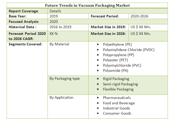 Future Trends in Vacuum Packaging Market: Global Industry Analysis