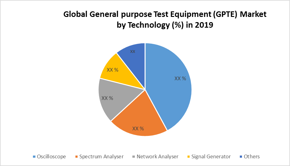 Global General-purpose Test Equipment (GPTE) Market