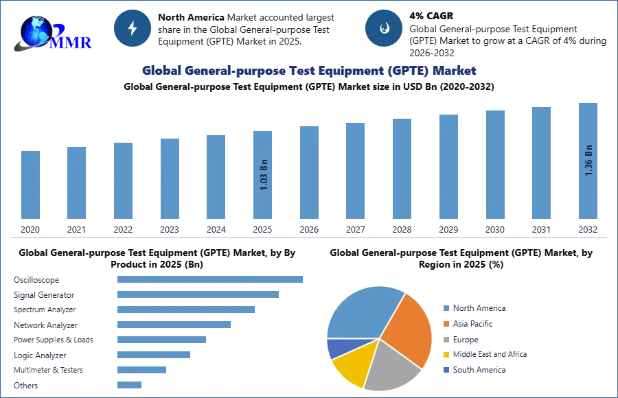 Global General-purpose Test Equipment (GPTE) Market