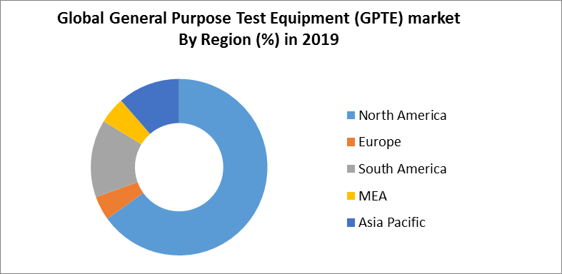 Global General-purpose Test Equipment (GPTE) Market2