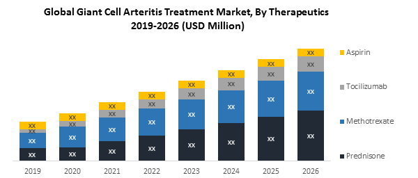 Global Giant Cell Arteritis Therapeutics Market
