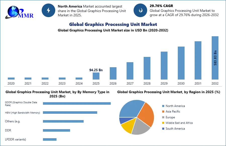 Graphics Processing Unit Market - Analysis and Forecast - 2032