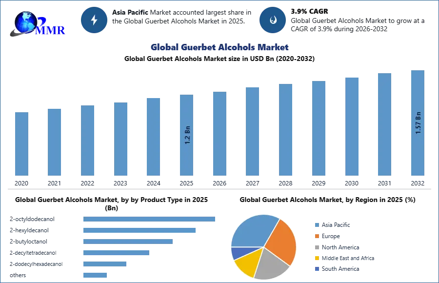 Global Guerbet Alcohols Market