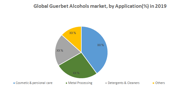 Global Guerbet Alcohols Market1