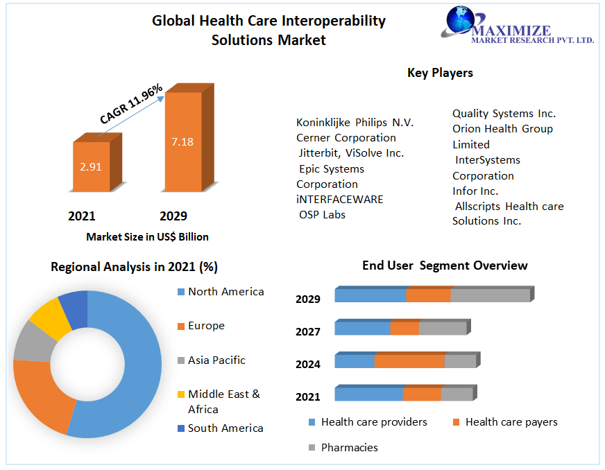 Global Health Care Interoperability Solutions Market