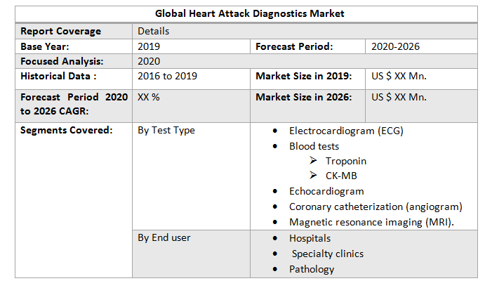 Global Heart Attack Diagnostics Market2