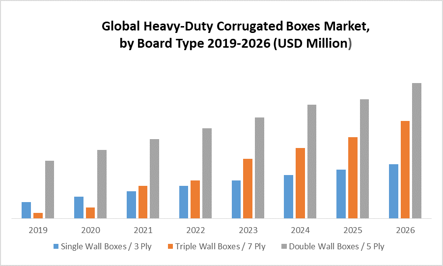 Global Heavy-Duty Corrugated Boxes Market: 2020-2026