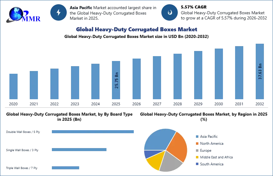 Global Heavy-Duty Corrugated Boxes Market