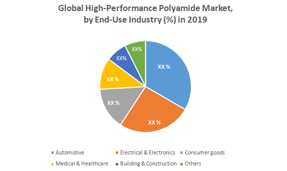 Global High-Performance Polyamides Market1