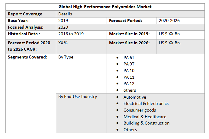 Global High-Performance Polyamides Market3