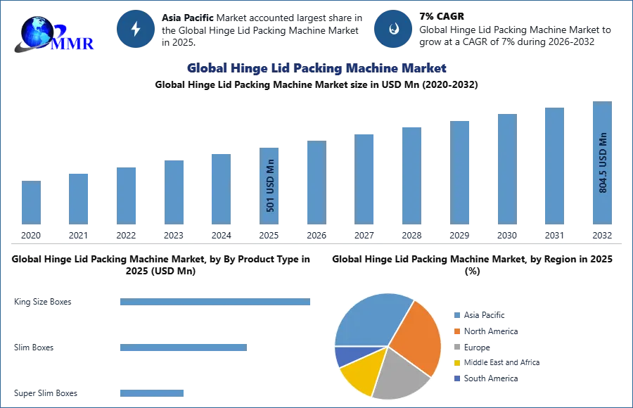Global Hinge Lid Packing Machine Market