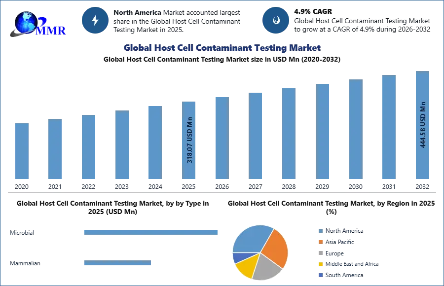 Global Host Cell Contaminant Testing Market